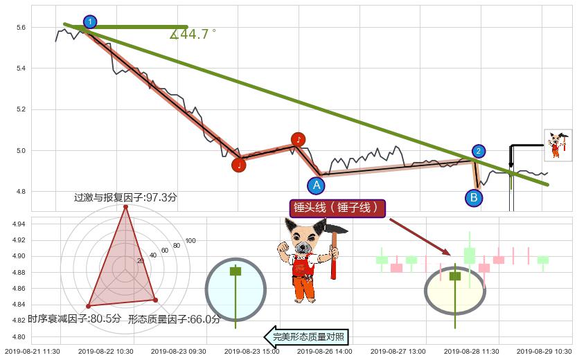 锤头线（锤子线）+双针探底+塔形顶 | 圆顶+看跌(高位倒锤头)流星线 ➕ 趋势线